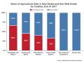 A recent American Farm Bureau Federation Market Intel study finds that commercial banks have greater exposure to non-real estate debt, while Farm Credit system banks have more exposure to real estate, Image by courtesy of AFBF